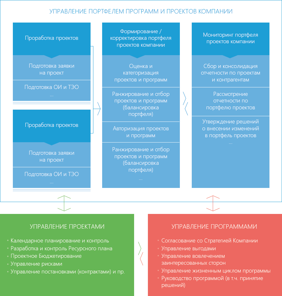 Программы управления портфелем. Управление портфелем проектов. Проекты программы портфели управление проектами. Как управлять портфелем проектов. Принципы управления портфелем проектов и программ.