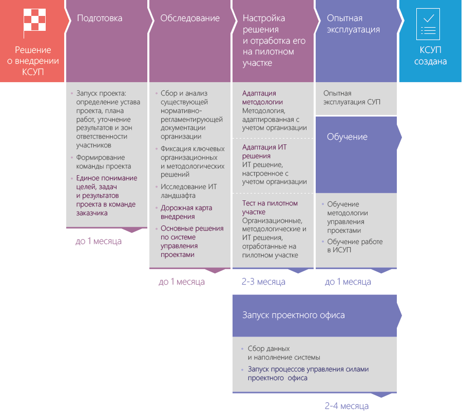 Каковы положительные результаты использования методологии внедрения ис для заказчика проекта